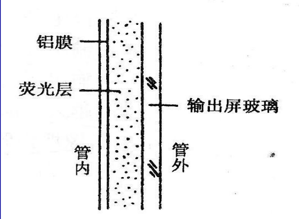 影像增强器输出端结构图
