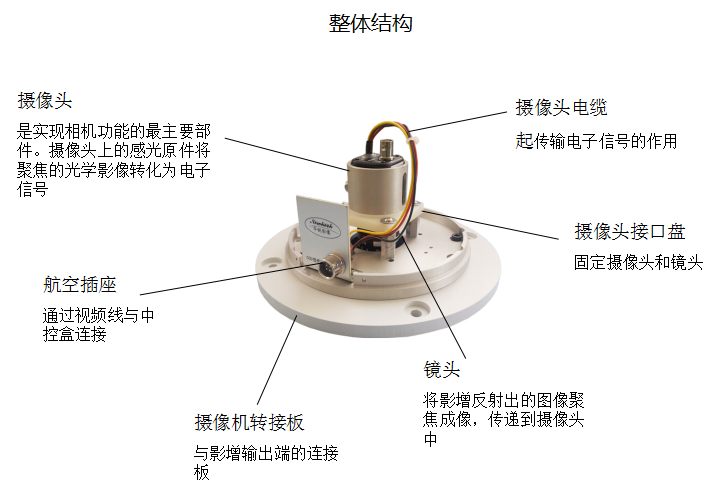 CCC摄像机的结构图