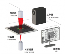 简析X射线检测设备的组成及作业流程